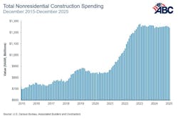 total nonresidential construction spending total nonresidential construction spending