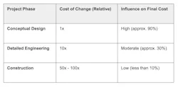 Ability to influence cost chart Ability to influence cost chart