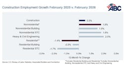 construction employment growth februrary 2025 vs 2026 construction employment growth februrary 2025 vs 2026