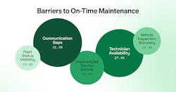 barriers to on-time maintenance graphic barriers to on-time maintenance graphic