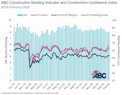 abc construction backlog indicator and construction confidence index abc construction backlog indicator and construction confidence index