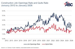 construction job opening rate and quits rate jan 2012 to Jan 2026 construction job opening rate and quits rate jan 2012 to Jan 2026