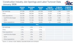 construction industry job openings and labor turnover construction industry job openings and labor turnover