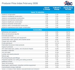 producer price index feb 2026 producer price index feb 2026