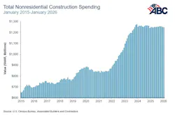 total nonresidential construction spending total nonresidential construction spending