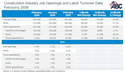 construction industry job openings and labor turnmover data construction industry job openings and labor turnmover data