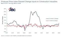 producer price index percent change inputs to constuction industries producer price index percent change inputs to constuction industries