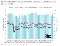 abc construction backlog indicator and construction confidence index abc construction backlog indicator and construction confidence index
