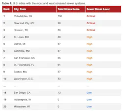 us cities with the most and least stressed sewer systems us cities with the most and least stressed sewer systems