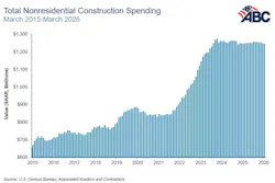 total nonresidential construction spending graph total nonresidential construction spending graph