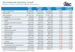 nonresidential spending growth graph nonresidential spending growth graph