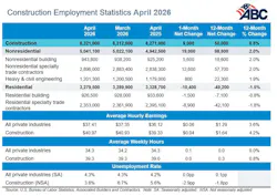 construction employment statistics april 2026 construction employment statistics april 2026