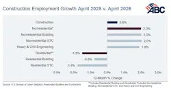 construction employment growth april 2025 vs april 2026 construction employment growth april 2025 vs april 2026