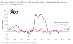 producer price index percent change inputs producer price index percent change inputs
