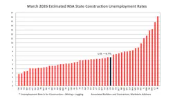 march 2026 estimated nsa state construction unemployment rates march 2026 estimated nsa state construction unemployment rates
