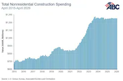 total nonresidential construction spending total nonresidential construction spending