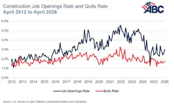 Construction job openings rate and quits rate april 2012 to april 2026 Construction job openings rate and quits rate april 2012 to april 2026