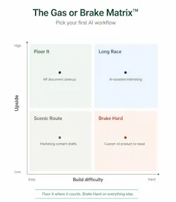 The Gas or Break Matrix The Gas or Break Matrix