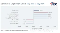 construction employment growth may 2025 vs may 2026 construction employment growth may 2025 vs may 2026