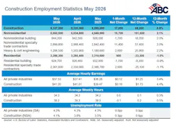 construction employment statistics may 2026 construction employment statistics may 2026