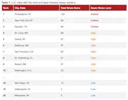 US cities with the most and least stressed sewer systems US cities with the most and least stressed sewer systems