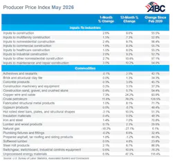 producer price index May 2026 producer price index May 2026