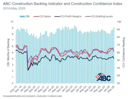ABC Construction Backlog Indicator and Construction Confidence Index ABC Construction Backlog Indicator and Construction Confidence Index