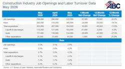 Construction Industry Job Openings and Labor Turnorver Data