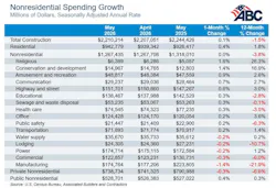 nonresidential spending growth
