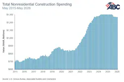 total nonresidential construction spending