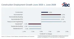 construction employment growth