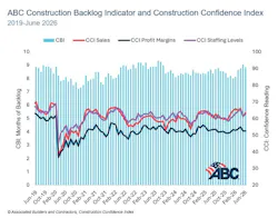ABC Construction Backlog Indicator