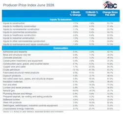 producer price index june 20276