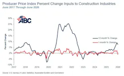 producer price index percent change inputs to construction industries