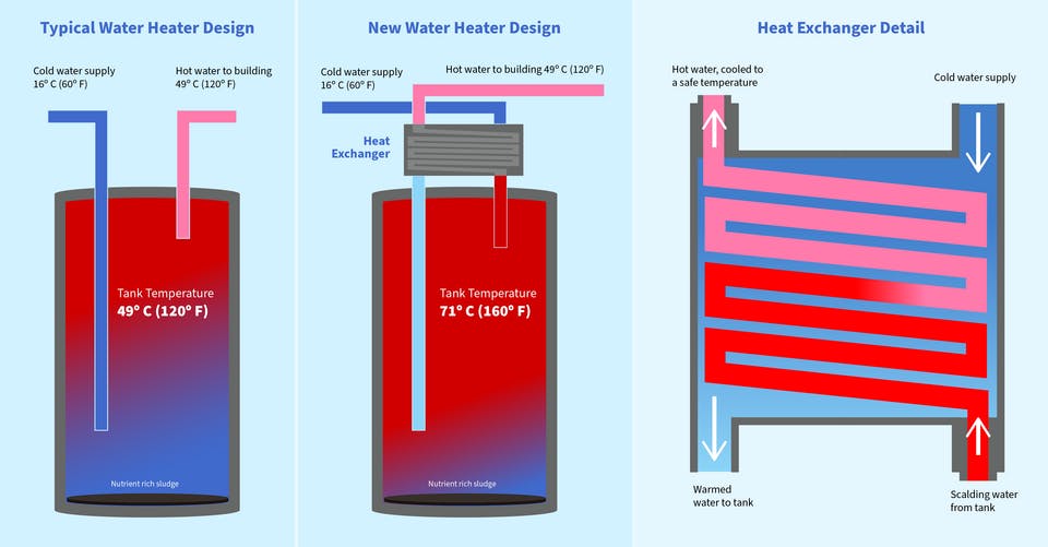 A side-by-side comparison of a typical water heater system and the new system invented at NIST. A heat exchanger allows the water tank to be safely heated to a higher temperature, killing certain bacteria such as Legionella.