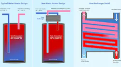 A side-by-side comparison of a typical water heater system and the new system invented at NIST. A heat exchanger allows the water tank to be safely heated to a higher temperature, killing certain bacteria such as Legionella.