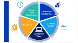 A graphic from the AI & Machine Learning Guidebook for Potable Reuse.
