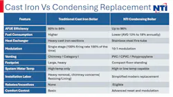 cast iron vs condensing replacement