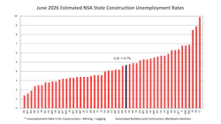 june 2026 estimated nsa state construction unemployment rates