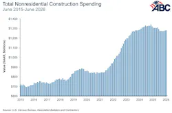 total nonresidential construction spending