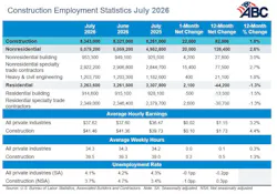 construction employment statistics july 2026