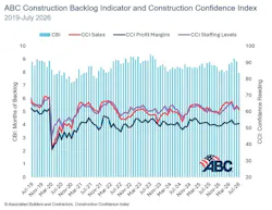 abc construction backlog indicator and construction confidence index