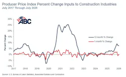 producer price index percent change