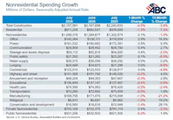 nonresidential spending growth