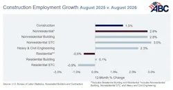 construction employment growth Aug 2025 vs Aug 2026