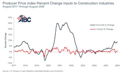producer price index percent change inputs to construction industries