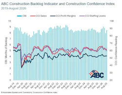 ABC construction backlog indicator and construction confidence index