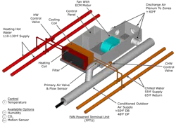 A schematic of one of the fan-powered induction units (FPIUs).