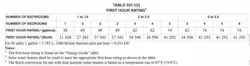 Table 501.1 (2)