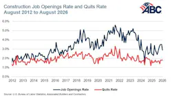 construction job openings rate and quits rate august 2012 to august 2026